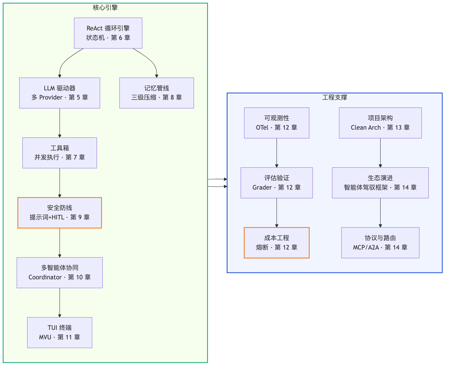 图1-1　Agent Loop全书架构总览
