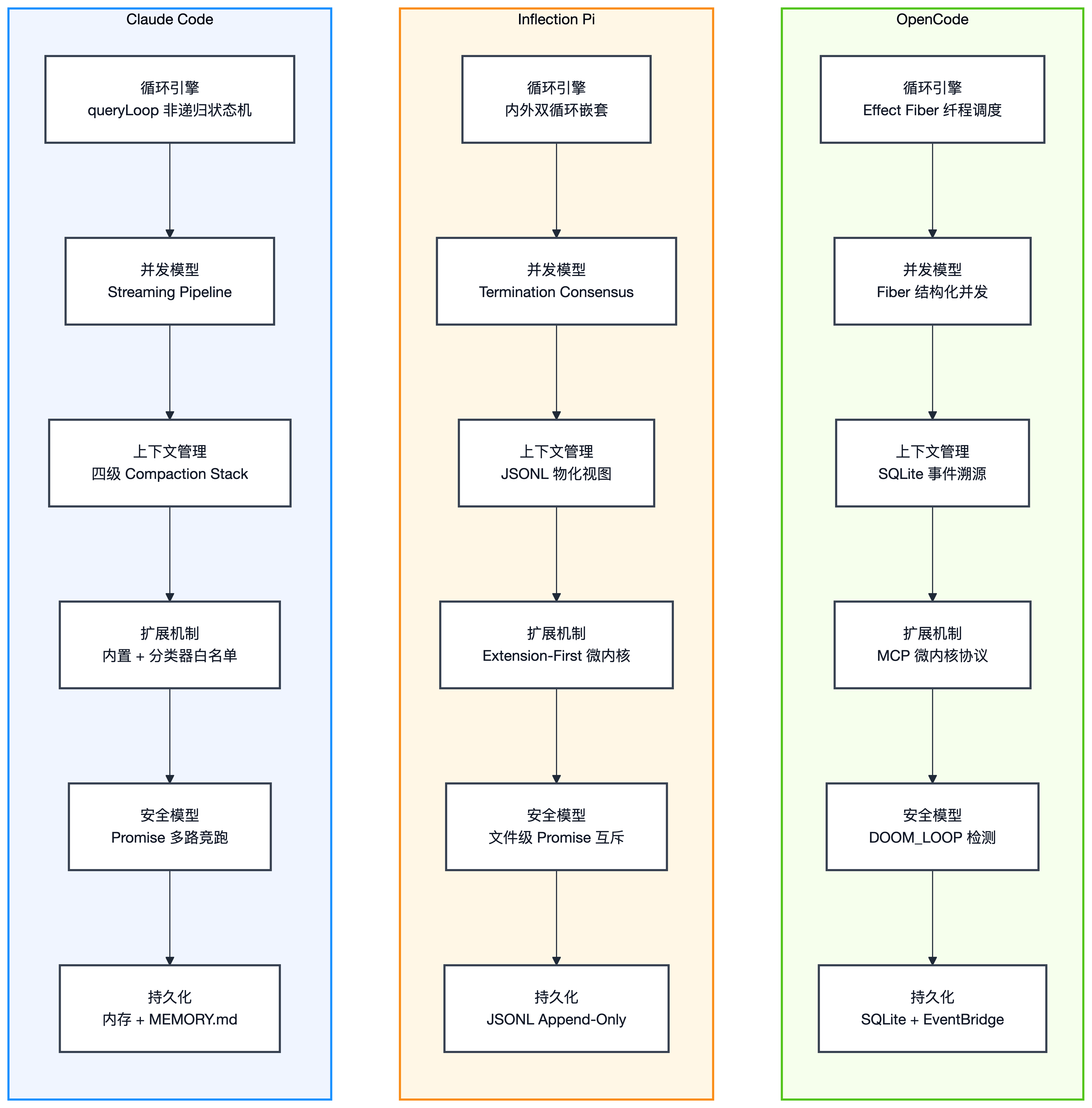 图4-2　三大Agent架构对比