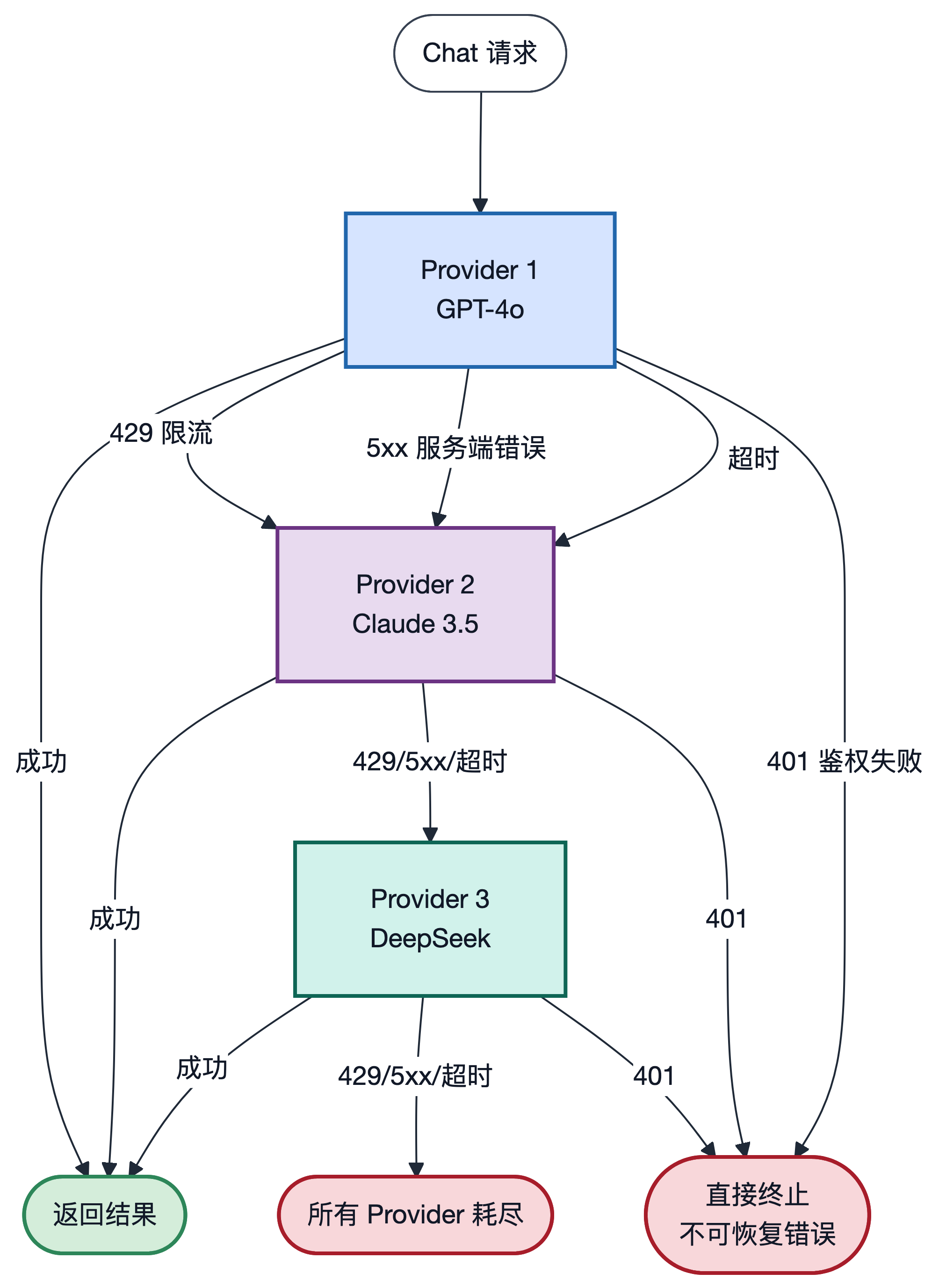 图5-2　模型供应商容错降级链路