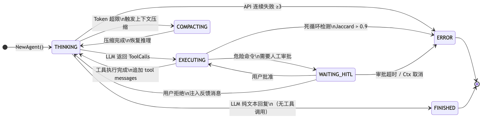 图6-1　Agent状态机与合法流转路径