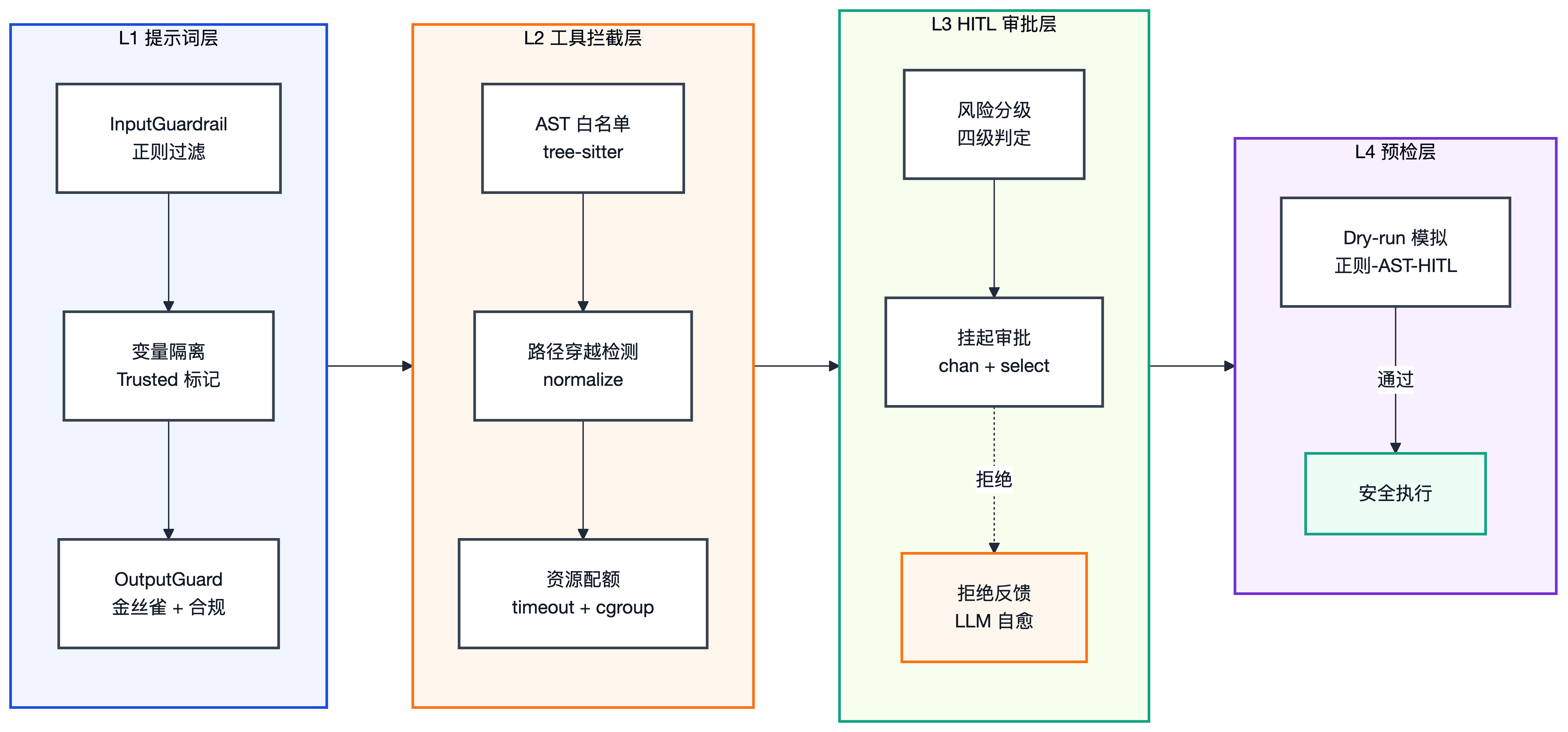 图9-1　四层纵深防御